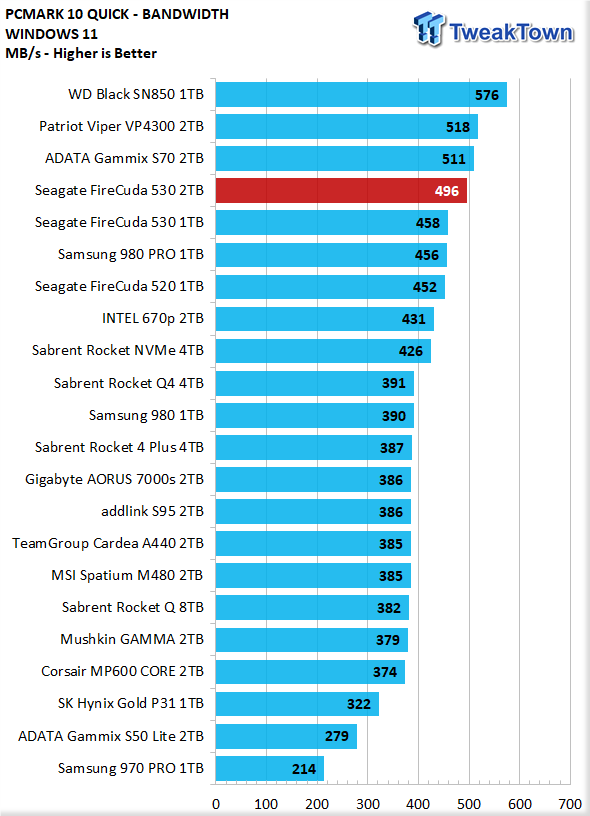 Test : SSD Seagate FireCuda 530 2 To, une référence ultra-rapide - Page 2  sur 3