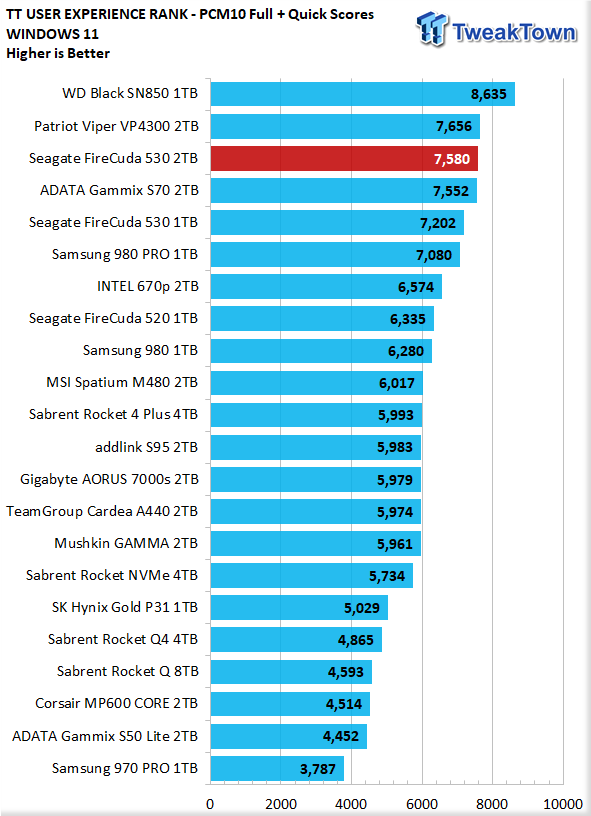 Seagate FireCuda 530 2TB SSD Review - The Throughput Leader