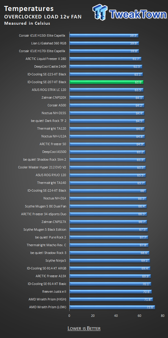 ID-Cooling SE-207-XT Black CPU Cooler Review - The One to Beat 28 ID-Cooling SE-207-XT Black CPU Cooler Review - The One to Beat 28