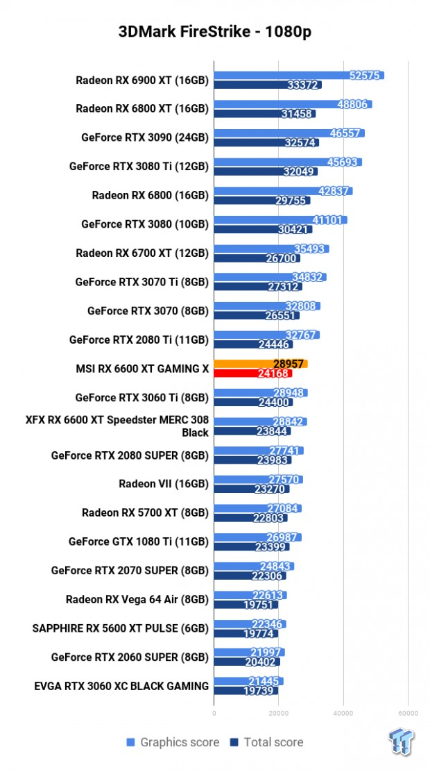 MSI Radeon RX 6600 XT GAMING X Review 101 | TweakTown.com