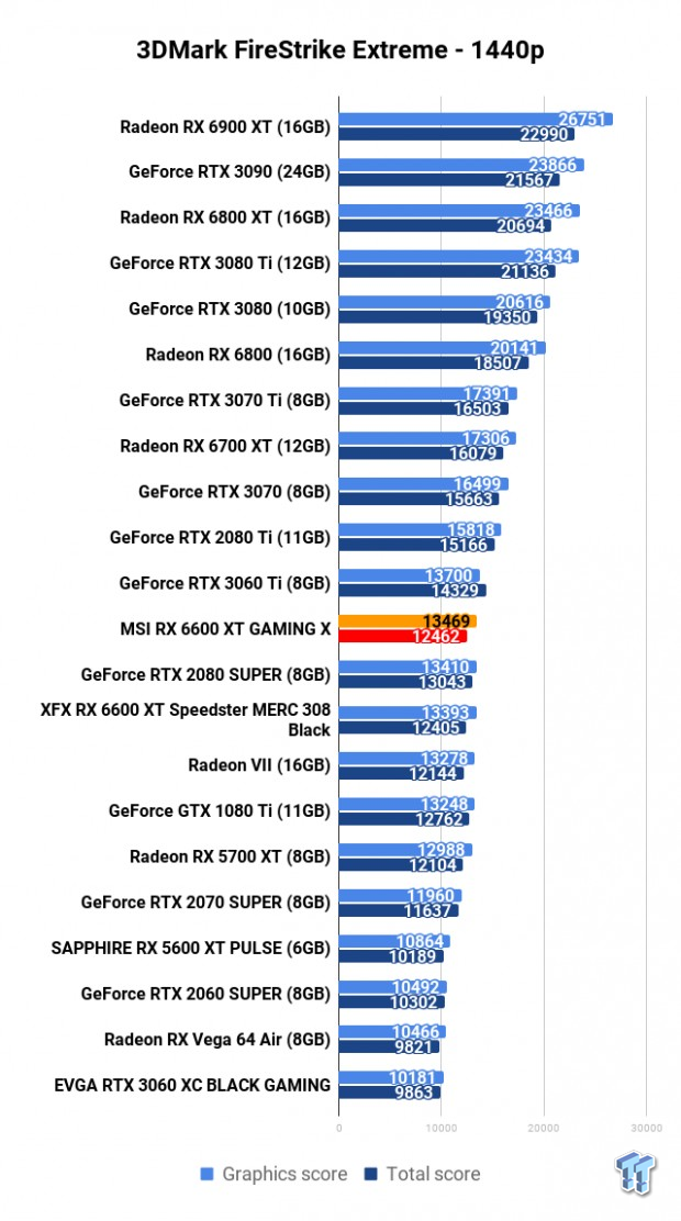 MSI Radeon RX 6600 XT GAMING X Review 102 | TweakTown.com