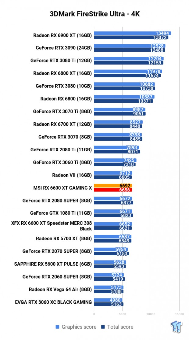 MSI Radeon RX 6600 XT GAMING X Review 103 | TweakTown.com
