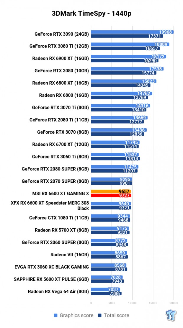 MSI Radeon RX 6600 XT GAMING X Review 104 | TweakTown.com
