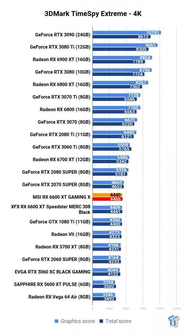 MSI Radeon RX 6600 XT GAMING X Review 105 | TweakTown.com