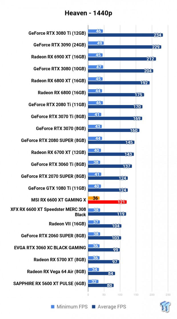 MSI Radeon RX 6600 XT GAMING X Review 107 | TweakTown.com