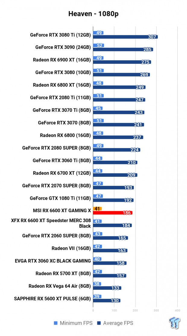 MSI Radeon RX 6600 XT GAMING X Review 108 | TweakTown.com