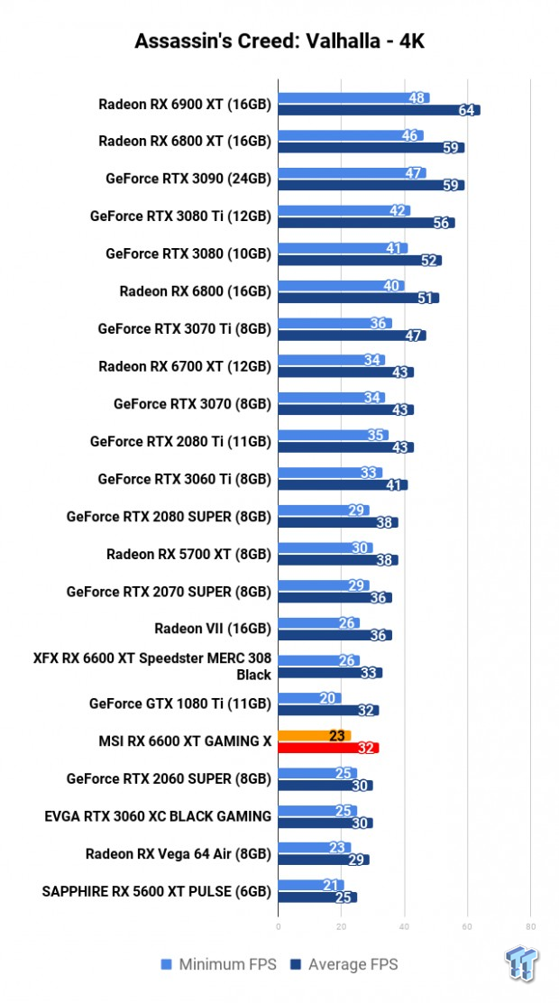 MSI Radeon RX 6600 XT GAMING X Review 109 | TweakTown.com