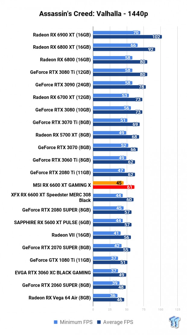 MSI Radeon RX 6600 XT GAMING X Review 110 | TweakTown.com