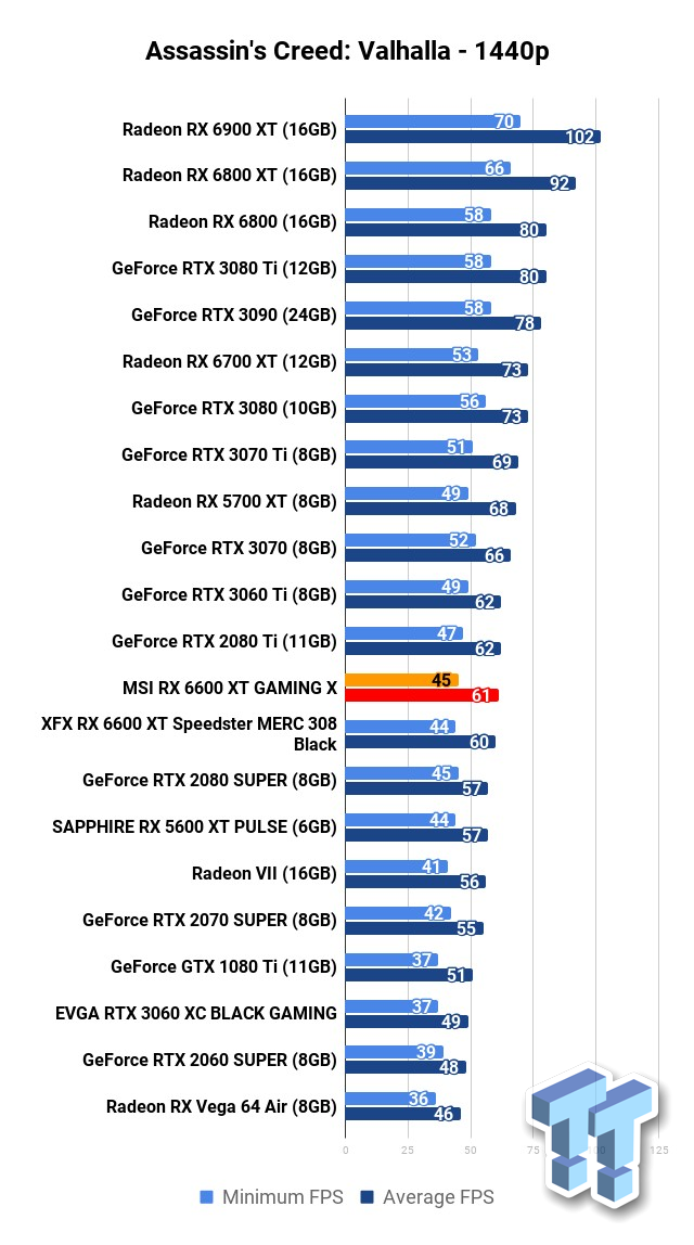 PC/タブレット PCパーツ MSI Radeon RX 6600 XT GAMING X Review