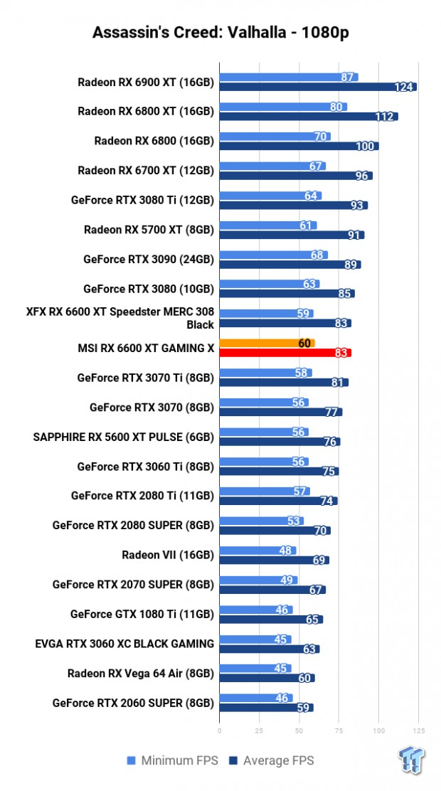 MSI Radeon RX 6600 XT GAMING X Review 111 | TweakTown.com
