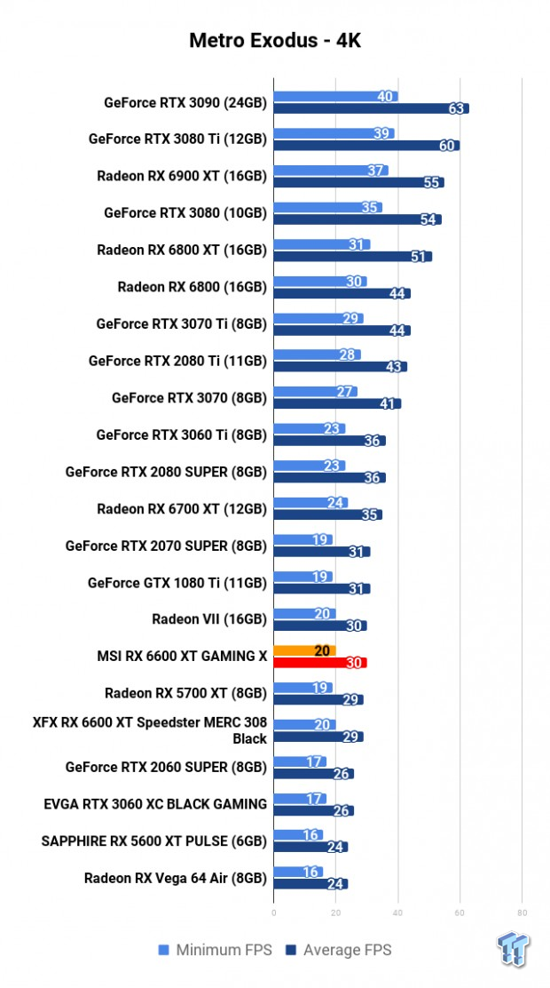MSI Radeon RX 6600 XT GAMING X Review 112 | TweakTown.com