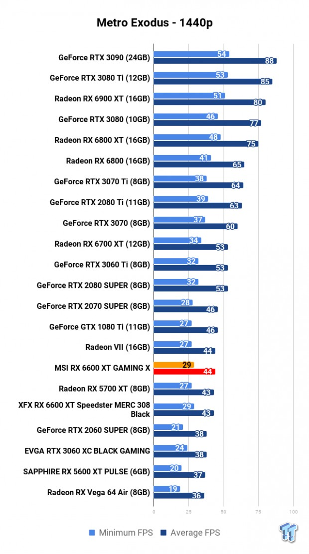 MSI Radeon RX 6600 XT GAMING X Review 113 | TweakTown.com