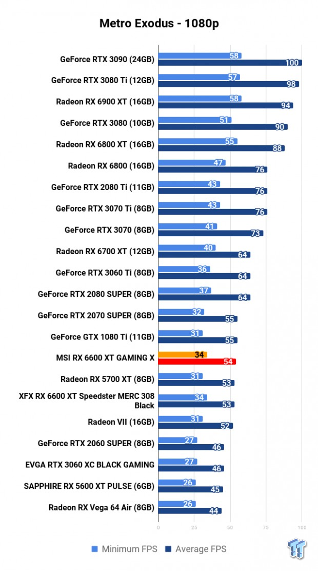 MSI Radeon RX 6600 XT GAMING X Review 114 | TweakTown.com