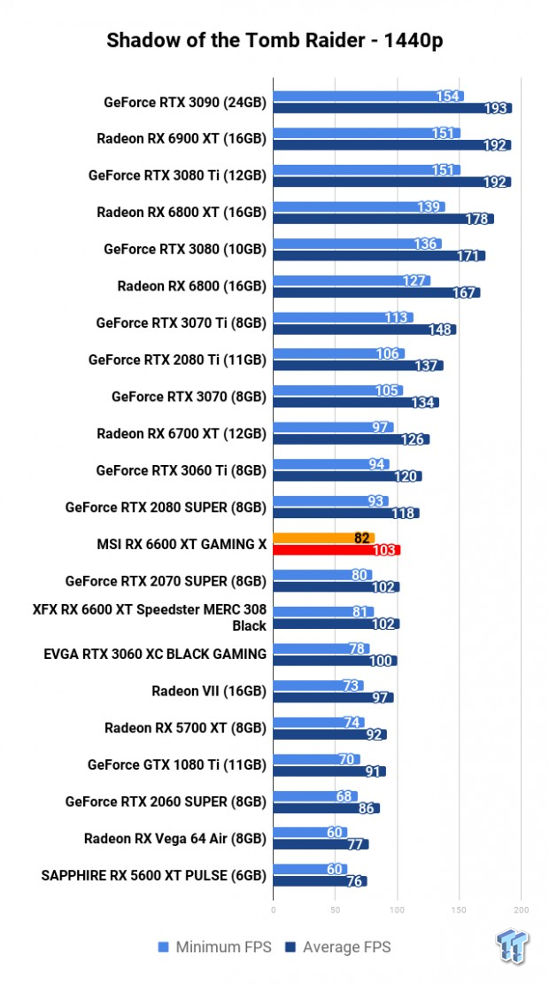 MSI Radeon RX 6600 XT GAMING X Review 116 | TweakTown.com