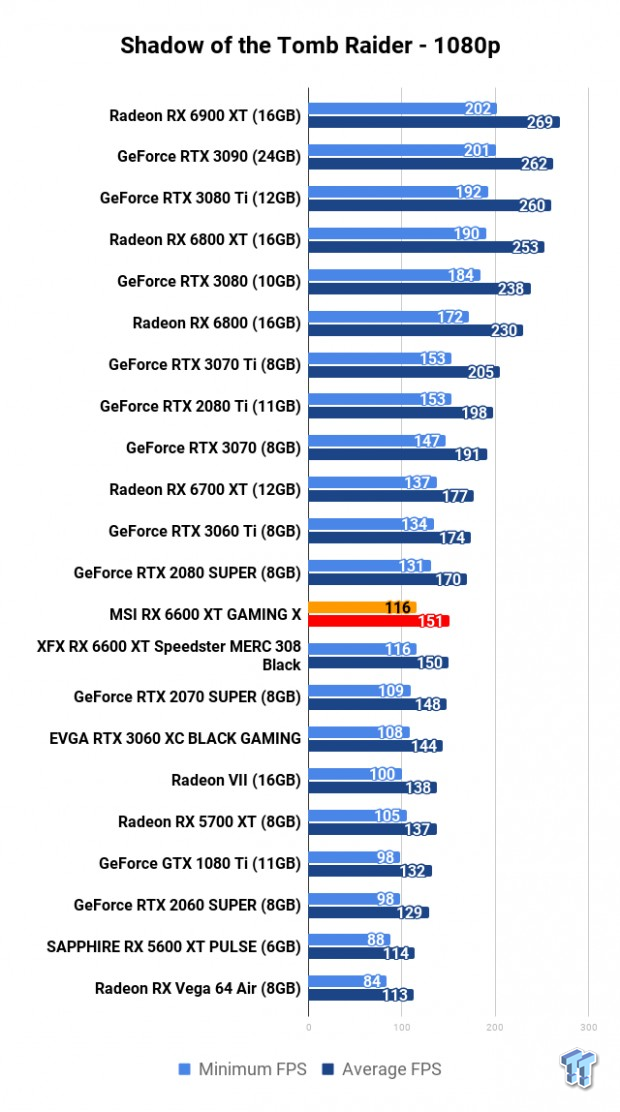 MSI Radeon RX 6600 XT GAMING X Review 117 | TweakTown.com