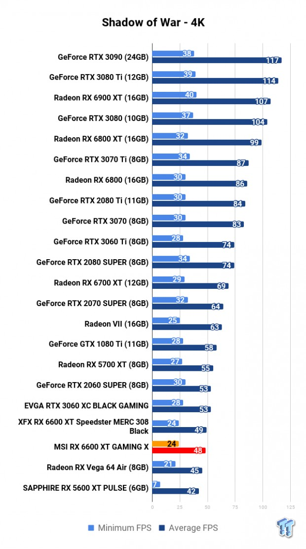 MSI Radeon RX 6600 XT GAMING X Review 118 | TweakTown.com