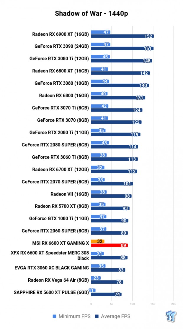 MSI Radeon RX 6600 XT GAMING X Review 119 | TweakTown.com
