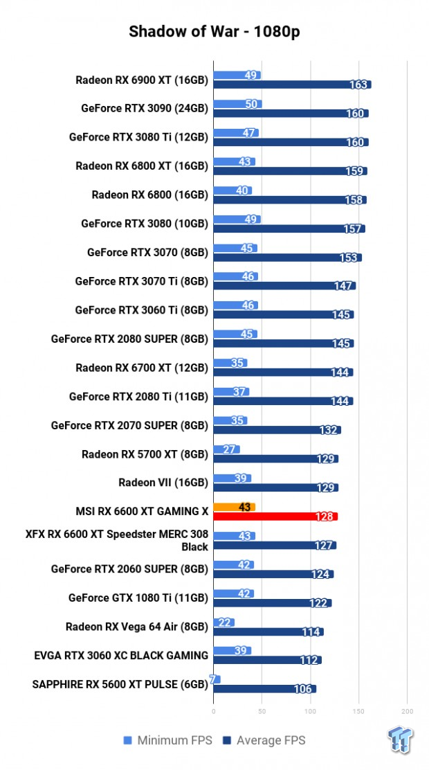 MSI Radeon RX 6600 XT GAMING X Review 120 | TweakTown.com