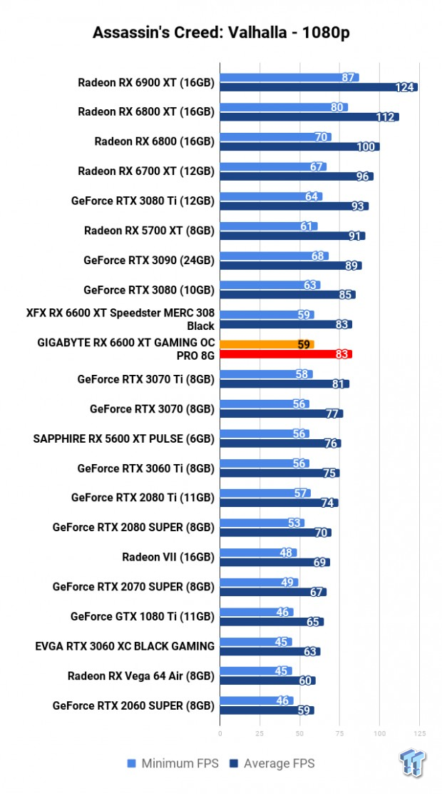 GIGABYTE Radeon RX 6600 XT GAMING OC PRO 8G Review 111 GIGABYTE Radeon RX 6600 XT GAMING OC PRO 8G Review 111