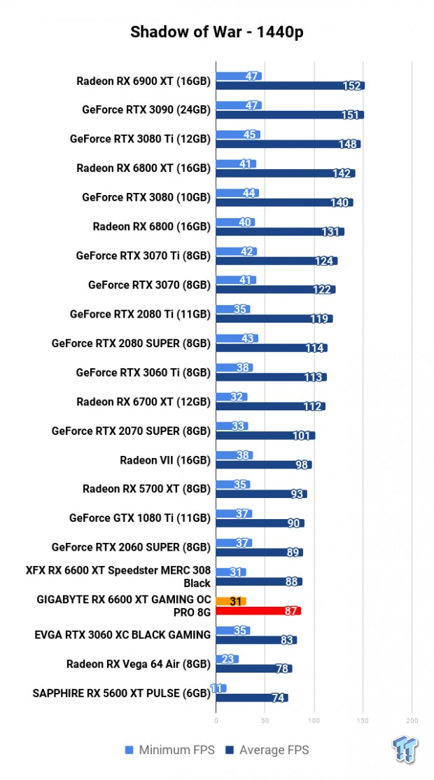 GIGABYTE Radeon RX 6600 XT GAMING OC PRO 8G Review 119 GIGABYTE Radeon RX 6600 XT GAMING OC PRO 8G Review 119