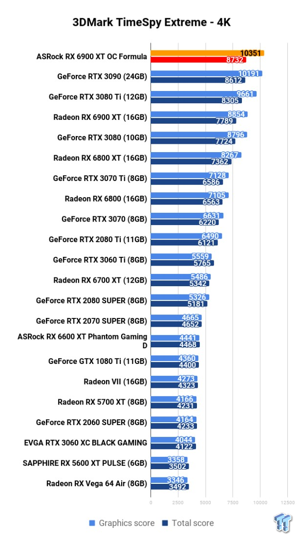 Open Gallery ASRock Radeon RX 6900 XT OC Formula Review 105