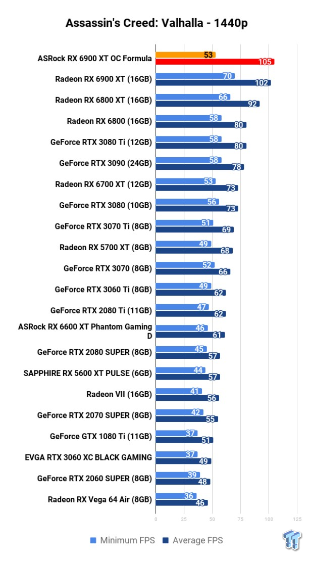 ASRock Radeon RX 6900 XT OC Formula Review 110