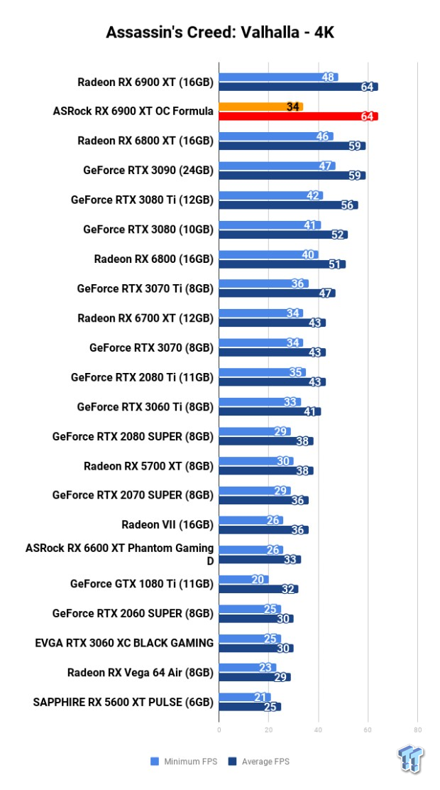 ASRock Radeon RX 6900 XT OC Formula Review 111