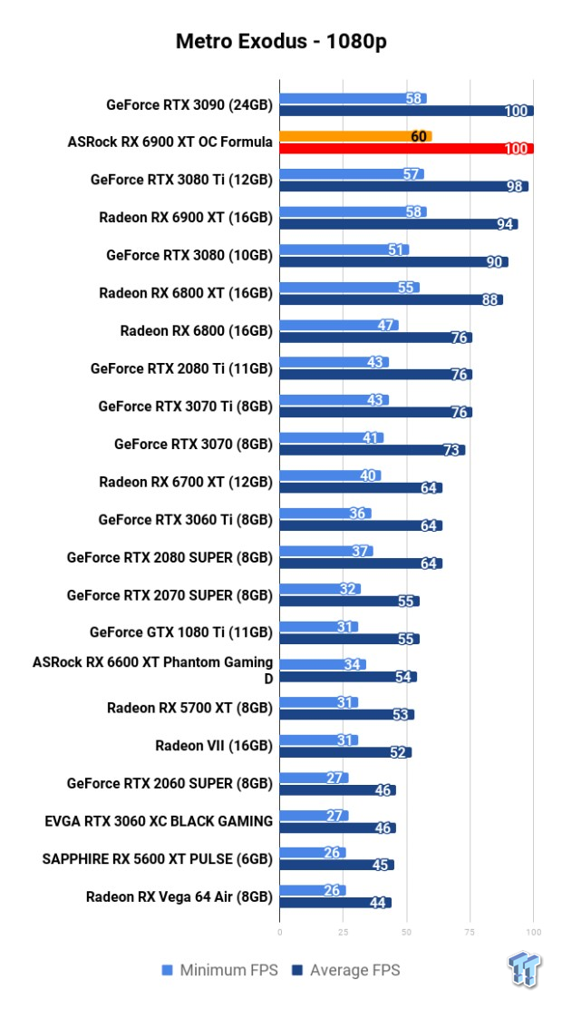 ASRock Radeon RX 6900 XT OC Formula Review 113