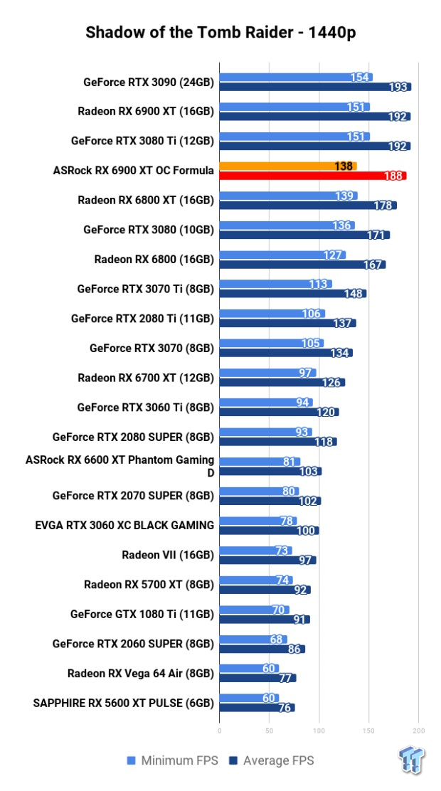 ASRock Radeon RX 6900 XT OC Formula Review 116