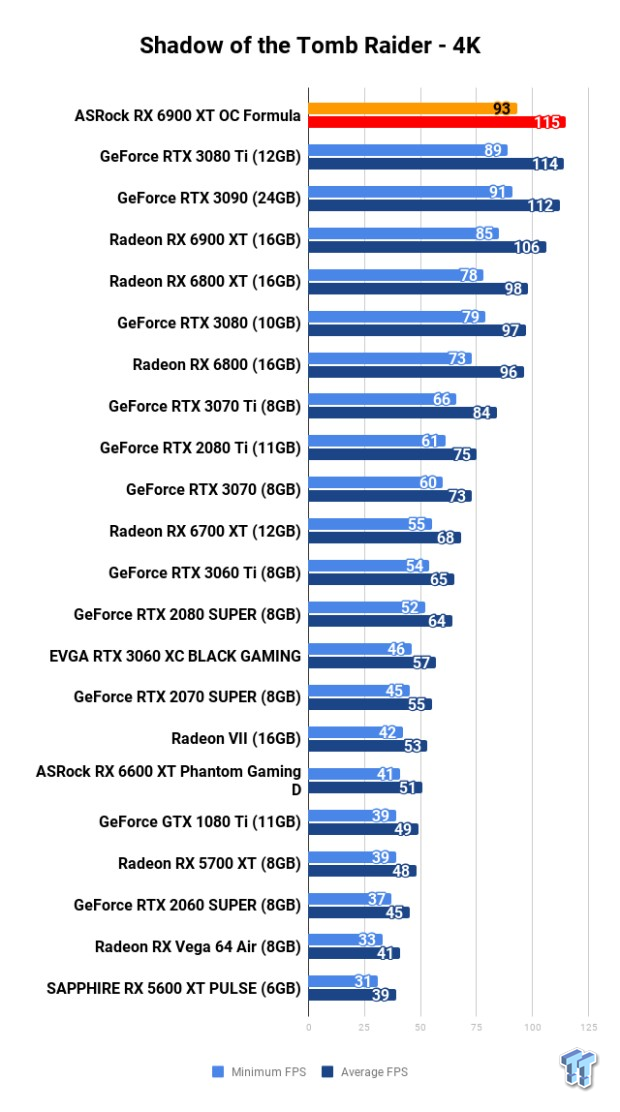 ASRock Radeon RX 6900 XT OC Formula Review 117
