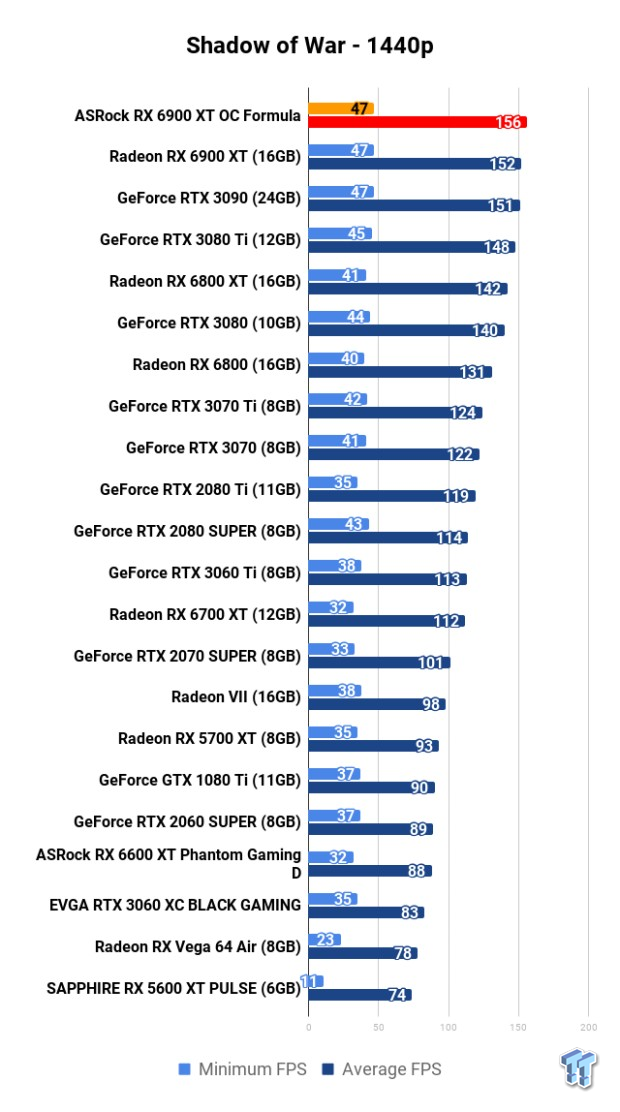 ASRock Radeon RX 6900 XT OC Formula Review 119