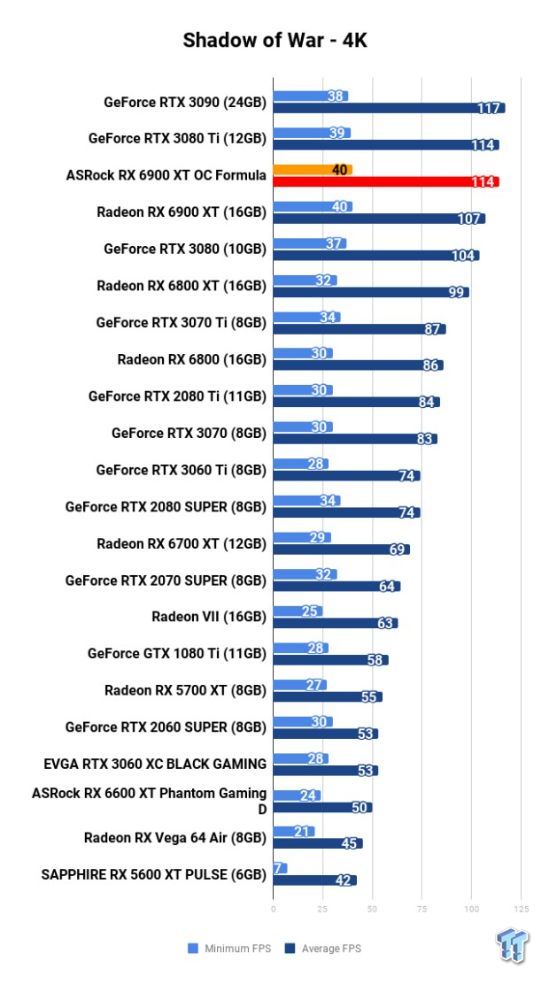 ASRock Radeon RX 6900 XT OC Formula Review 120