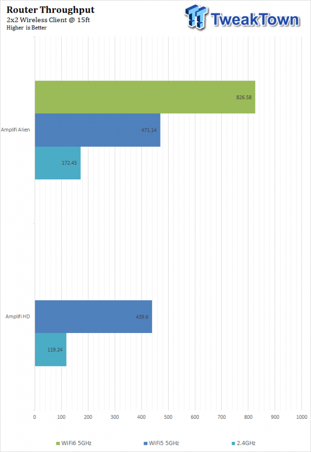 Amplifi Alien Wi-Fi 6 Router Review 31 | TweakTown.com Amplifi Alien Wi-Fi 6 Router Review 31 | TweakTown.com