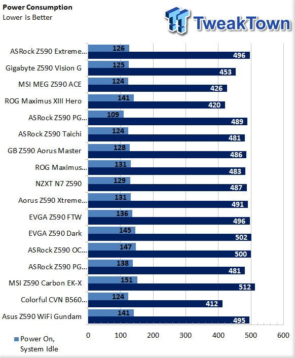 ASUS TUF Gaming Z590-Plus WiFi Review - VRM Temperatures & Power Consumption