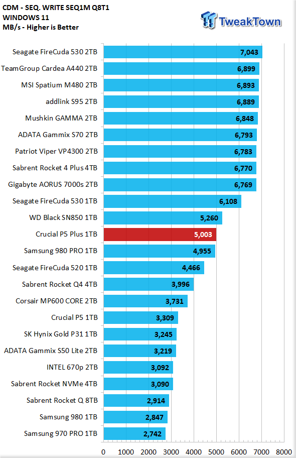 Crucial P5 Plus 1TB SSD Review - the 176 Layer Flash Powerhouse 09 Crucial P5 Plus 1TB SSD Review - the 176 Layer Flash Powerhouse 09
