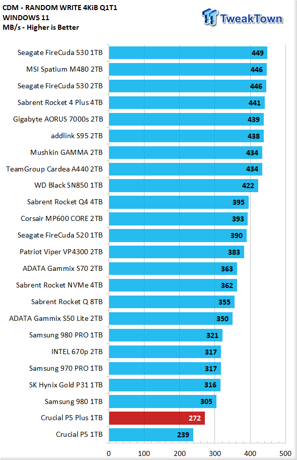 Crucial P5 Plus 1 TB Review