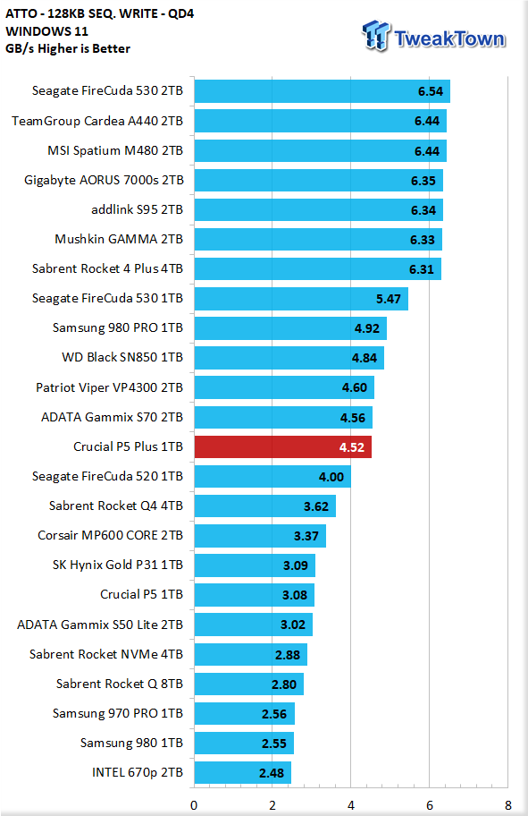 Crucial P5 Plus 1TB Review