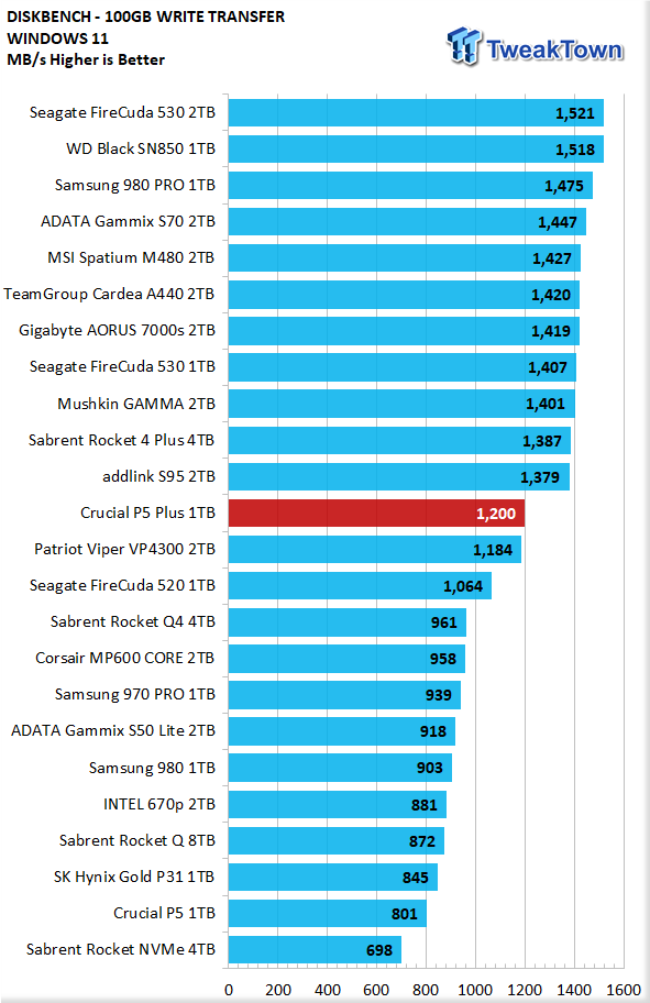 Crucial P5 Plus 1TB SSD Review - the 176 Layer Flash Powerhouse 20 Crucial P5 Plus 1TB SSD Review - the 176 Layer Flash Powerhouse 20