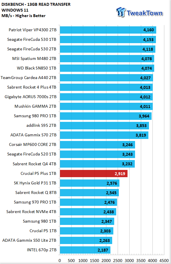 Crucial P5 Plus 1TB SSD Review - the 176 Layer Flash Powerhouse 22 Crucial P5 Plus 1TB SSD Review - the 176 Layer Flash Powerhouse 22