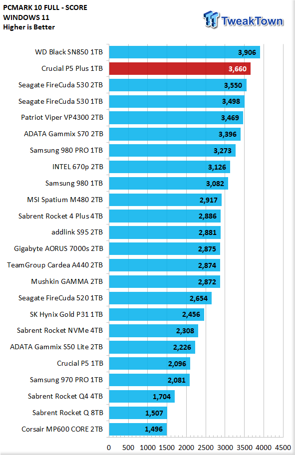 Crucial P5 Plus 1TB NVMe M.2 SSD Review