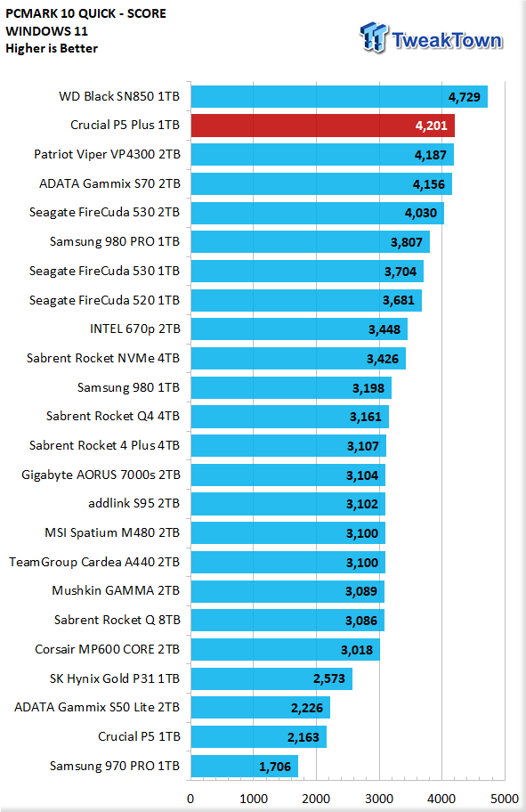 Crucial P5 Plus 2TB Review