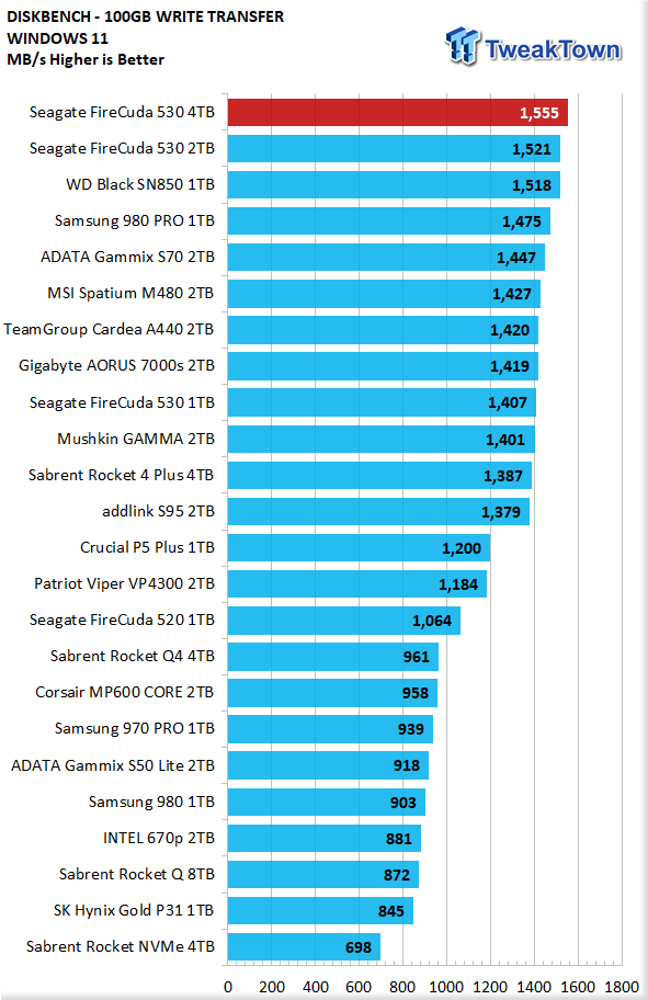 Seagate FireCuda 530 4TB SSD Review - King of SSDs + Heatsink Tested