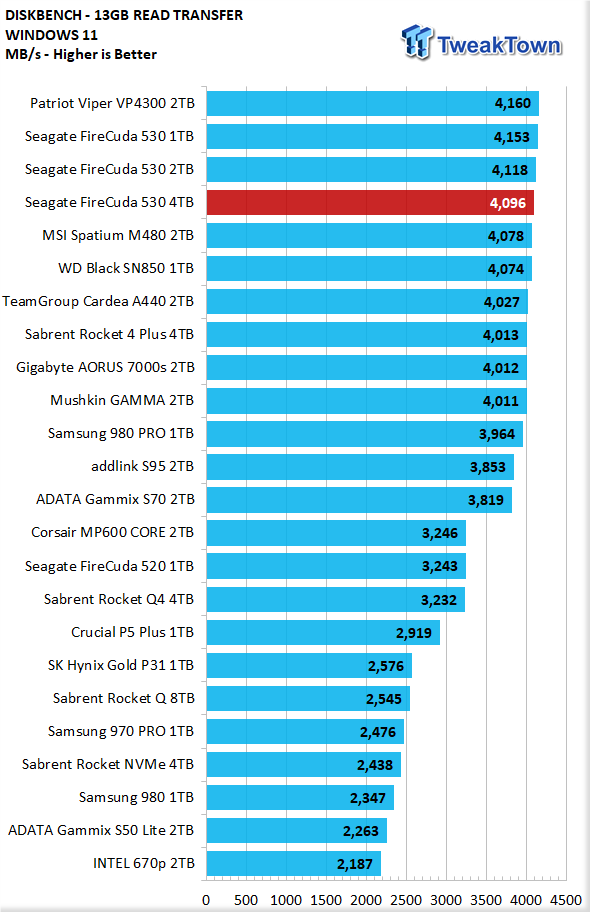 Seagate FireCuda 530 4TB SSD Review - King of SSDs + Heatsink Tested 22 Seagate FireCuda 530 4TB SSD Review - King of SSDs + Heatsink Tested 22