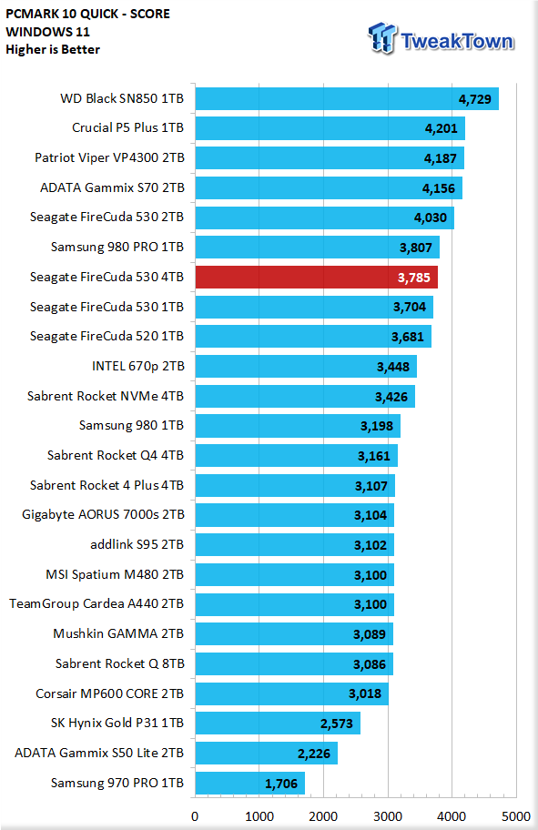 Seagate FireCuda 530 review - Still a trailblazer