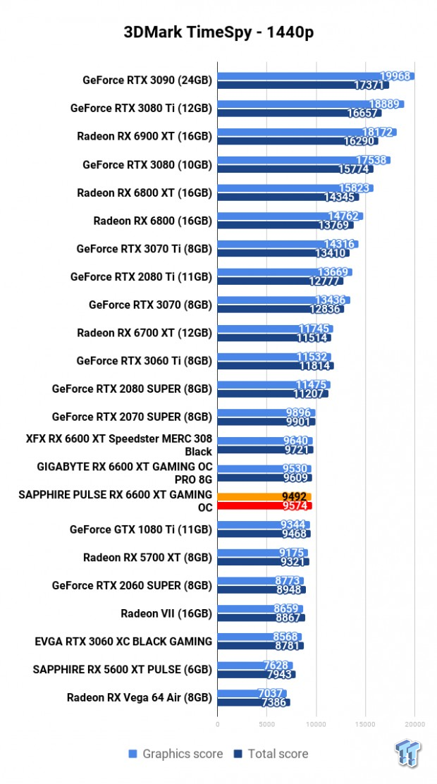 SAPPHIRE PULSE Radeon RX 6600 XT GAMING OC Review 104 SAPPHIRE PULSE Radeon RX 6600 XT GAMING OC Review 104