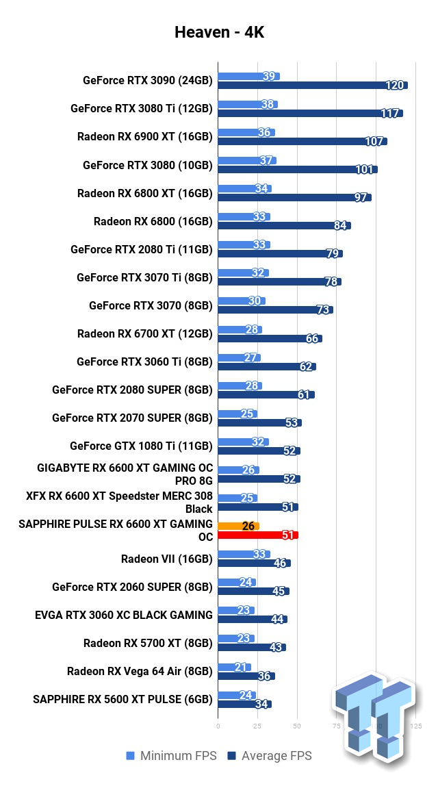 Sapphire Radeon RX 6600 XT Pulse OC Review - Pictures & Teardown