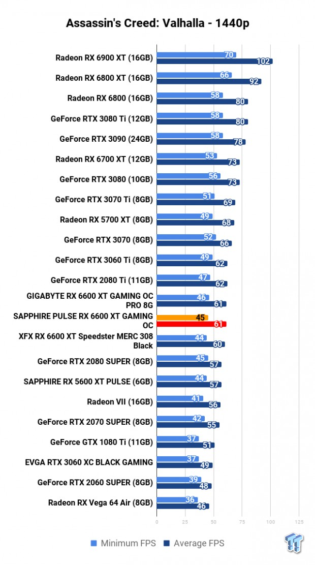 SAPPHIRE PULSE Radeon RX 6600 XT GAMING OC Review 110 SAPPHIRE PULSE Radeon RX 6600 XT GAMING OC Review 110
