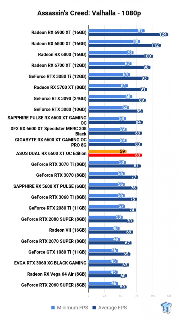 ASUS Radeon RX 6600 XT DUAL Review 111 ASUS Radeon RX 6600 XT DUAL Review 111
