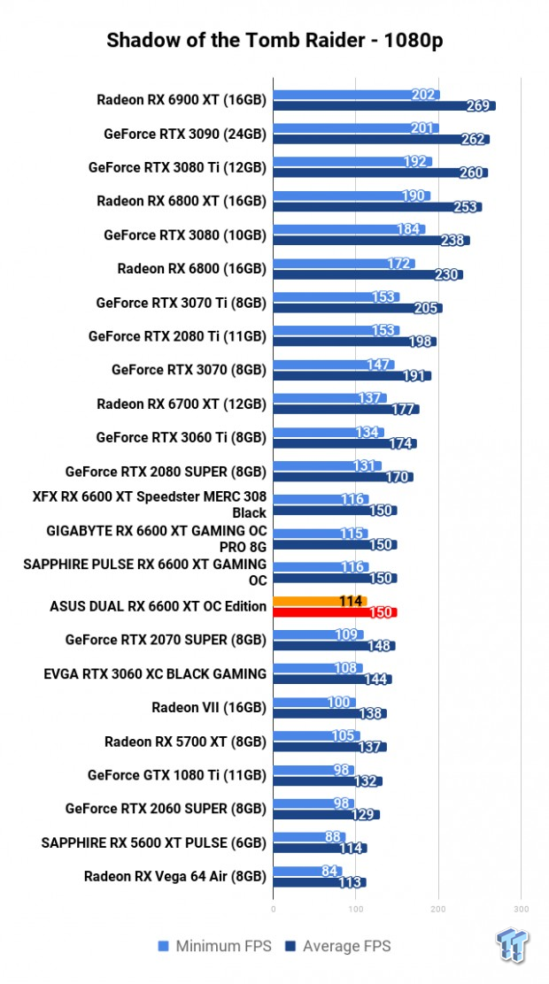 ASUS Radeon RX 6600 XT DUAL Review 117 ASUS Radeon RX 6600 XT DUAL Review 117