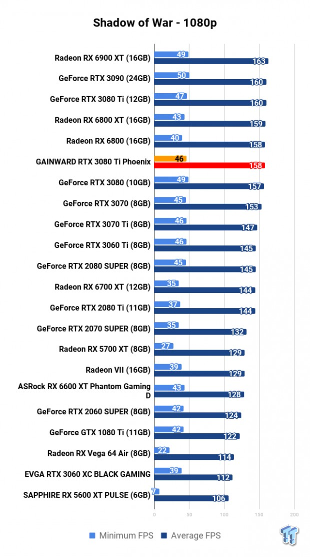 GAINWARD GeForce RTX 3080 Ti Phoenix Review 120 GAINWARD GeForce RTX 3080 Ti Phoenix Review 120